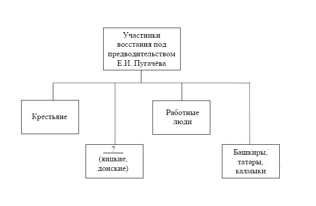 Запишите слово пропущенное в схеме участники восстания под предводительством пугачева