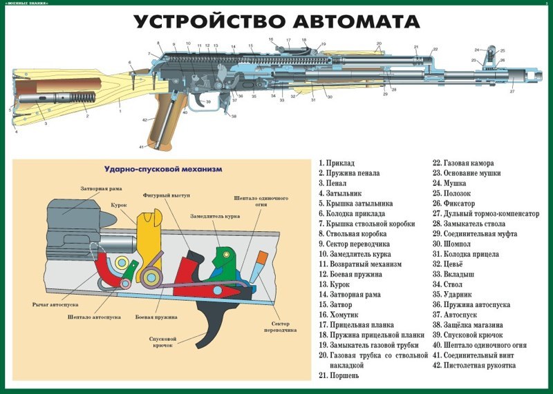 Презентация разборка автомата калашникова