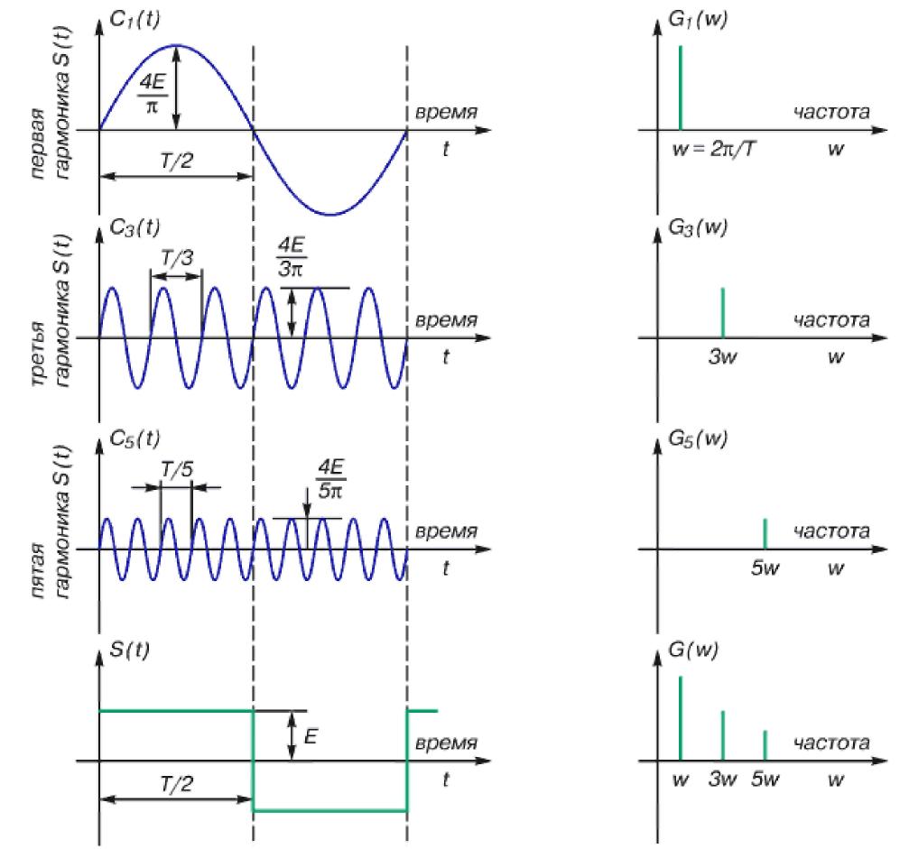 Частота сигнала 1 3. Преобразование Фурье периодических функций. Преобразование Фурье график. Преобразование Фурье от сигнала. Преобразование Фурье от прямоугольного периодического сигнала.