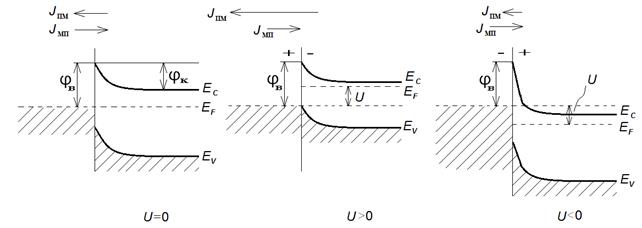 Энергетическая диаграмма полевого транзистора