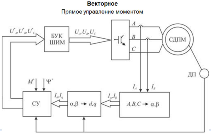 Момент управления. Синхронный привод: функциональная схема. Векторное управление синхронным двигателем. Структурная схема синхронного двигателя. Схема управления СДПМ.