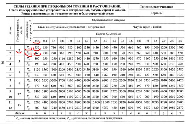 Время рассчитать токарный. Скорость резания на токарном станке таблица. Таблица оборотов и подачи на токарном станке. Формула скорости резания при точении на токарном станке. Скорость резания при токарной обработке таблица.