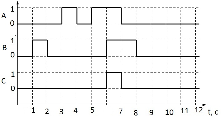 Изобразите графически а б. Временной график рисунок. Пространственно-временная диаграмма. На рисунке изображена временная диаграмма напряжения на выходе. Программа для рисования временных диаграмм.