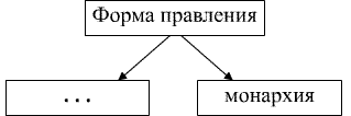 Запишите слово пропущенное в схеме структурные элементы политической системы