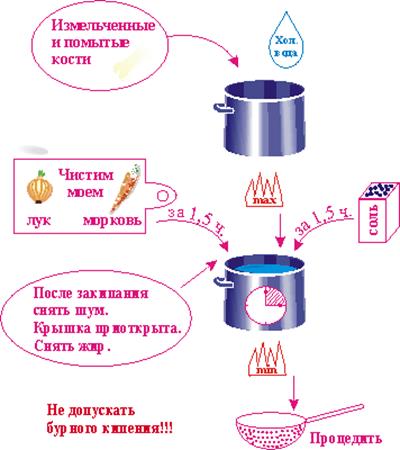 Бульон мясокостный технологическая карта