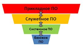 Уровни программного обеспечения