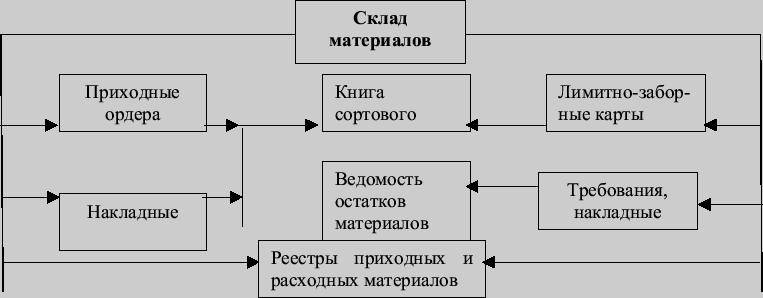 Складской учет схема