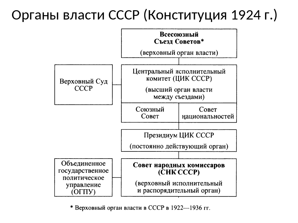 Конституция ссср 1924 форма государственного устройства