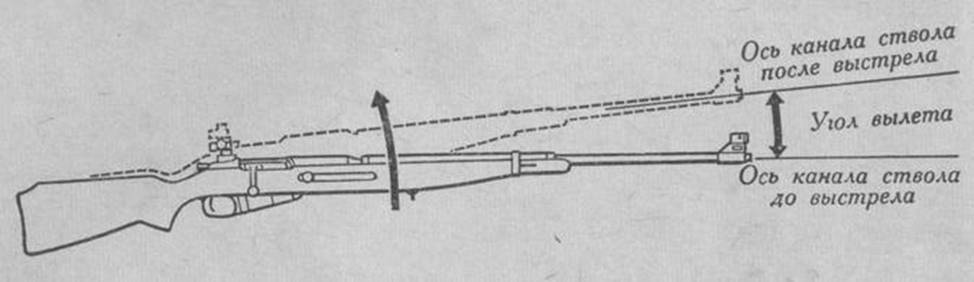 Часть канала ствола. Баллистика винтовки. Отдача винтовки. Отдача при выстреле. Отдача оружия и угол вылета.