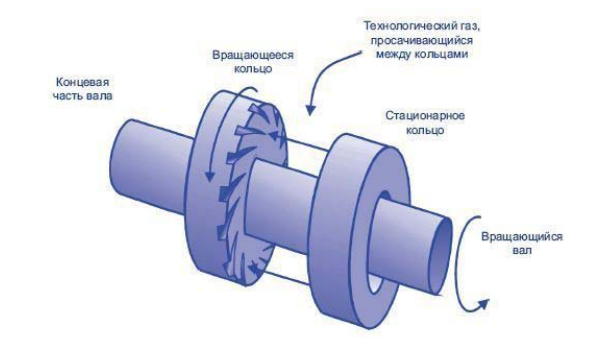 Система уплотнения генератора