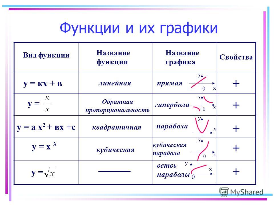 Различные функции в зависимости от