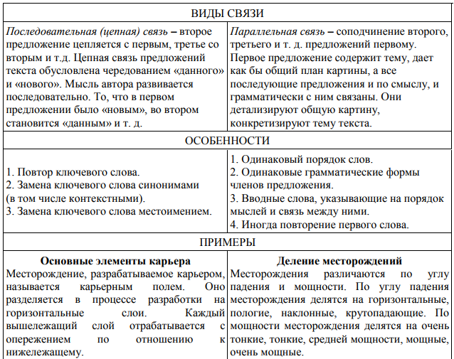 Параллельная и последовательная связь предложений. Сложное синтаксическое целое таблица. Способы межфразовой связи с примерами. Средства связи в ССЦ. Цепная и параллельная связь предложений.