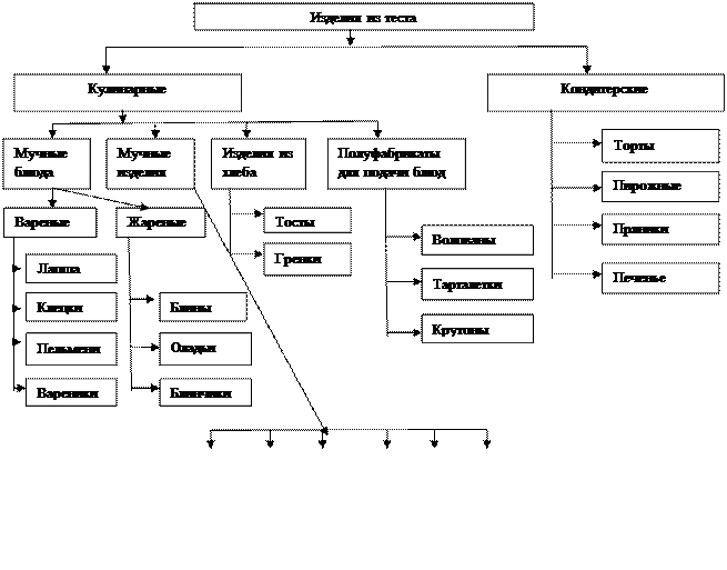 Схема классификации изделий из теста