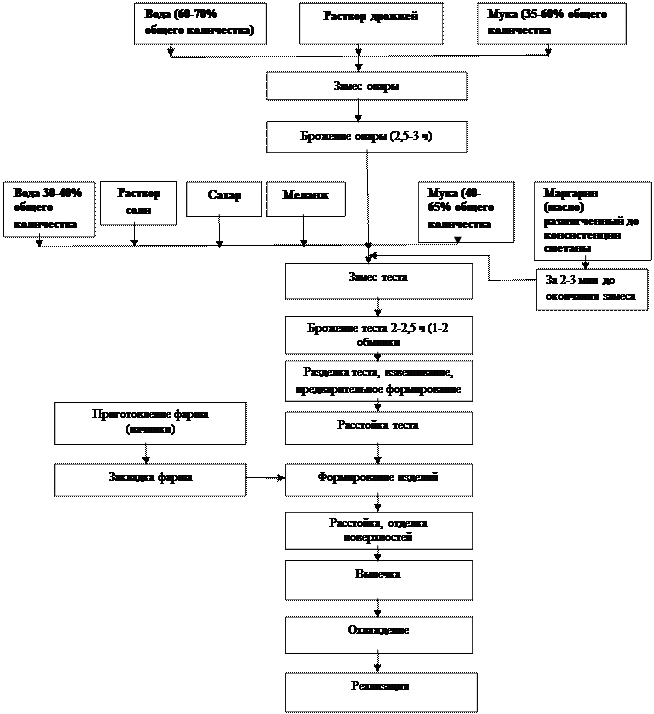 Приготовления теста опарным способом схема приготовления