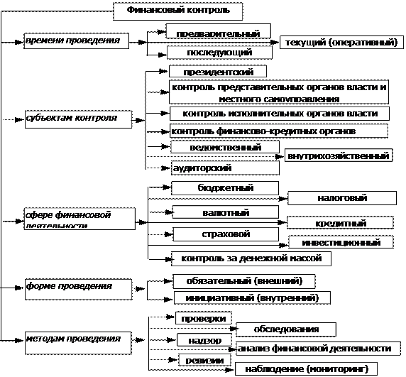 Методы финансового контроля