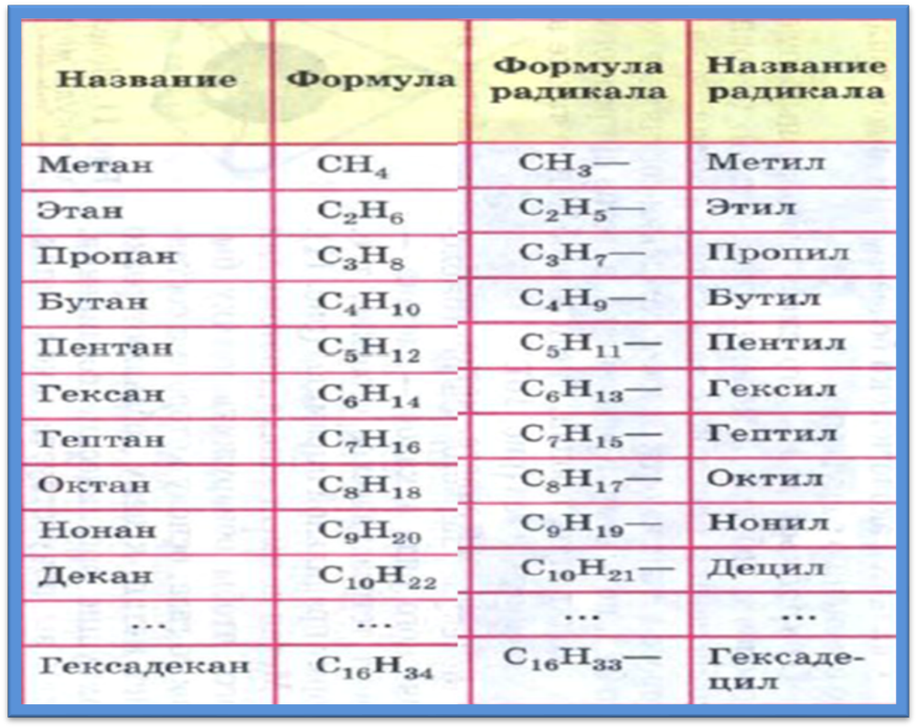 Алканы название группы. Номенклатура алканов и радикалов. Алканы нормального строения таблица. Таблица 10 алканов и радикалов. Таблица радикалов органическая химия алканы.