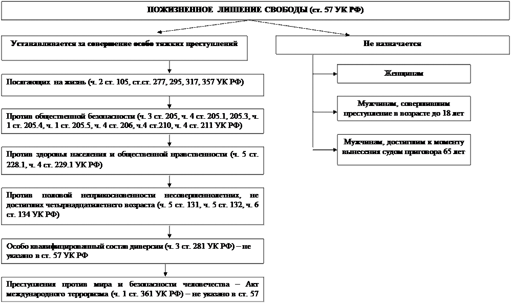 Виды осужденных