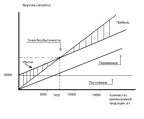 Как нарисовать график точки безубыточности