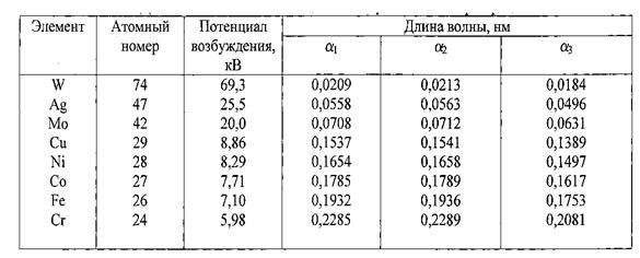 Потенциал возбуждения