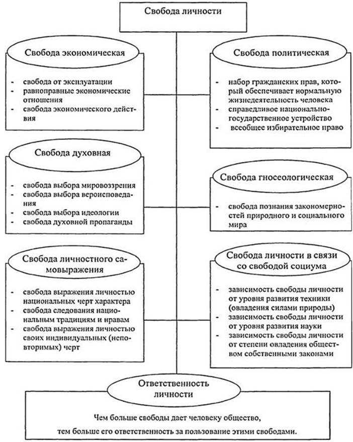 Основные функции свободы. Свобода и ответственность личности схема. Свобода и необходимость в человеческой деятельности схема. Свобода и ответственность личности таблица.