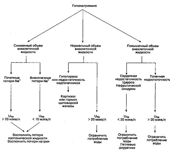 Гипонатриемия