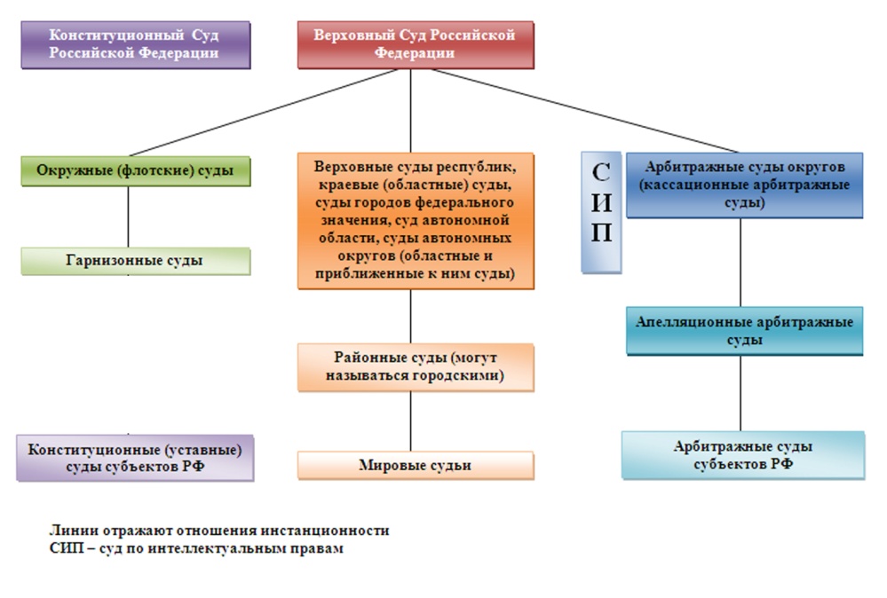 Структура военного суда РФ схема.