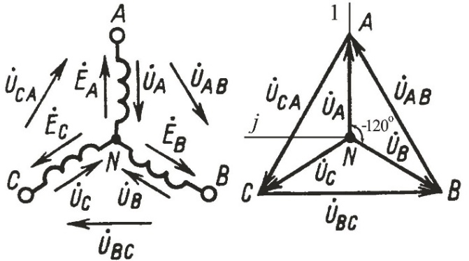 Соединение звезда векторная диаграмма. Соединение обмоток трехфазного генератора звездой схема. Соединение обмоток трехфазного генератора звездой и треугольником. Соединение обмоток генератора звездой. Соединение обмоток трансформатора звездой.