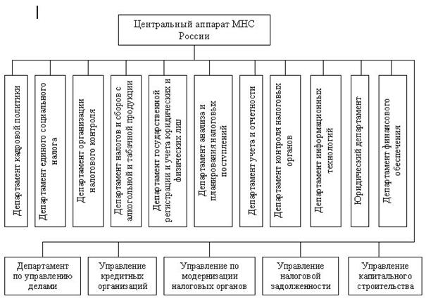 Структура Министерства по налогам и сборам. МНС структура. Аппарат ведомства