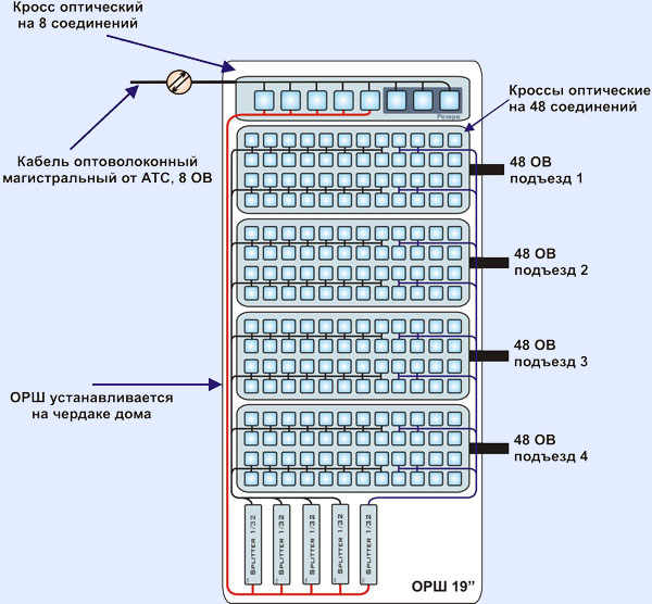 Схема подключения оптического кросса к коммутатору