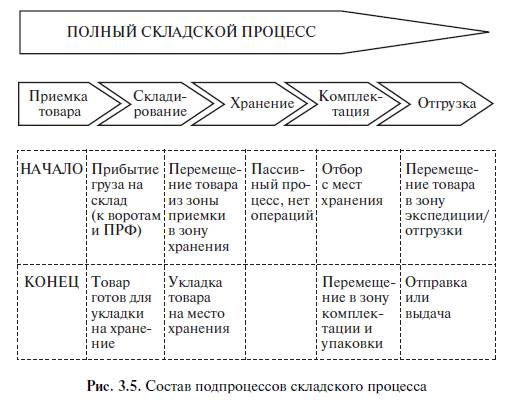 Полный процесс. Бизнес процессы склада схема. Основные бизнес процессы на складе схема. Бизнес-процесс складирования схема. Бизнес процессы складской логистики.