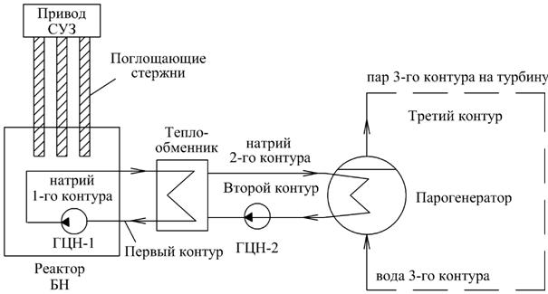 Аэс с реакторами на быстрых нейтронах технологические схемы