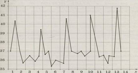 1 в 1 13 апреля. Графики температур малярия. Малярия график температуры. Результаты измерения вечернее время малярии графики. График течения болезни Чехова.