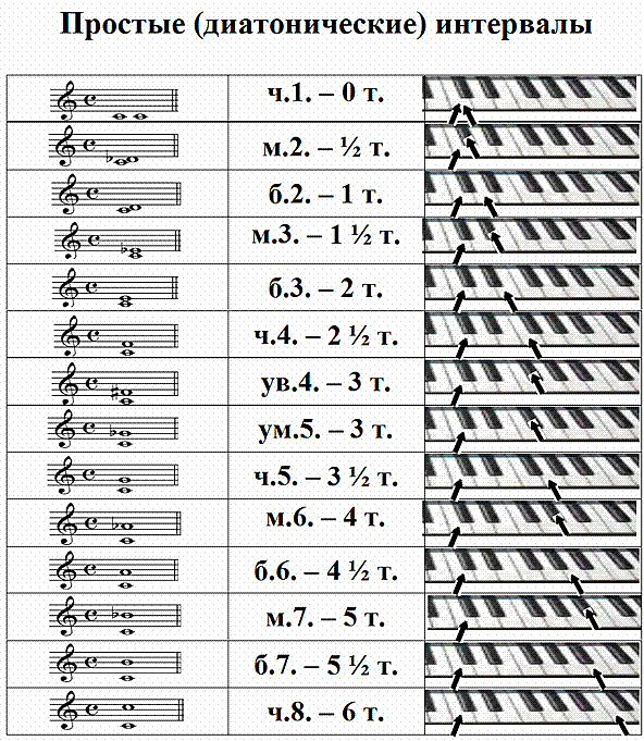 Диатонические интервалы таблица. Интервалы в тональности таблица. Таблица простых интервалов. Строение интервалов сольфеджио.