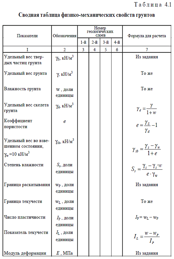 Глинистые грунты определение. Сводная таблица физико-механических свойств грунтов. Физико-механические свойства грунтов таблица. Расчетные сопротивления для глинистых грунтов формула. Таблица физико механических свойств грунта.