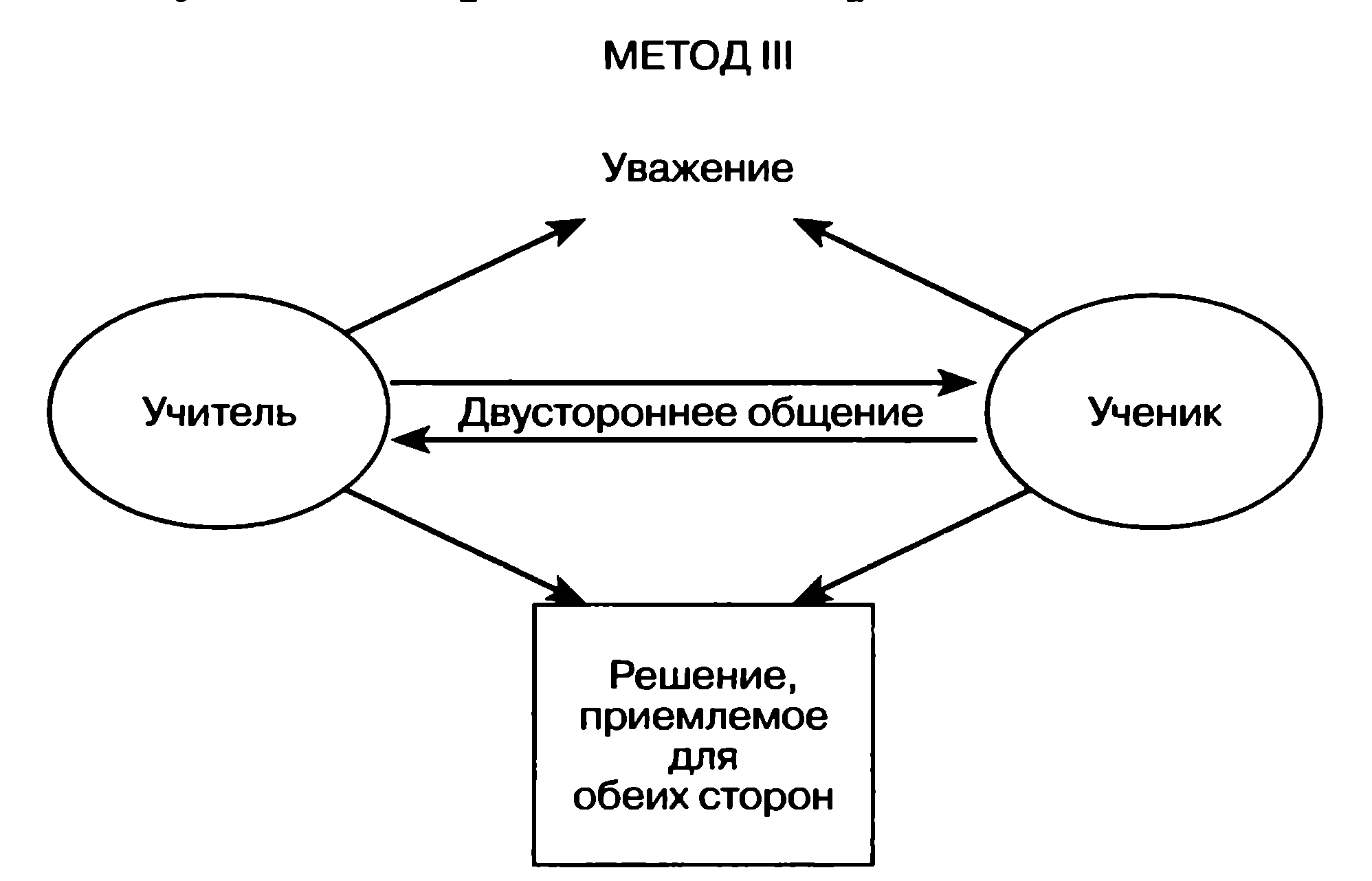 Метод 3. Схема педагогического конфликта. Конфликты в педагогическом общении. Личность педагога и конфликт.. Конфликт педагог ученик схема.