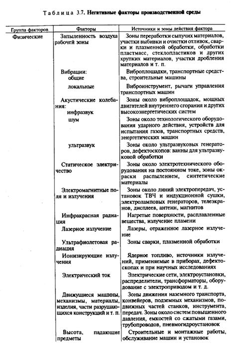 Источники производственных факторов. Классификация негативных факторов таблица. Негативные производственные факторы схема. Классификация негативных факторов производственной среды.