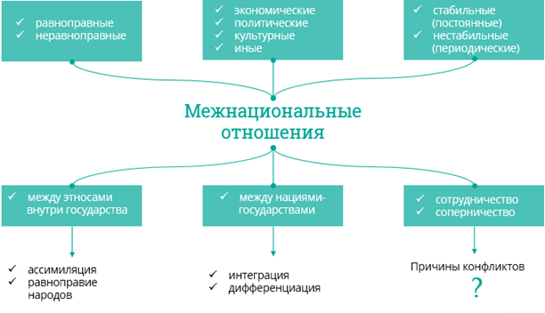 Отношения между народами. Формы межнациональных отношений таблица. Схема формы межнациональных отношений. Нации и межнациональные отношения кластер. Межнациональные отношения схема.