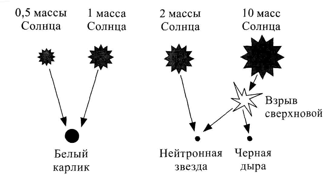 Последовательность белых карликов. Типы сверхновых звезд схема. Жизненный цикл звезды схема. Эволюция звезд малой массы. Этапы эволюции звезд схема.