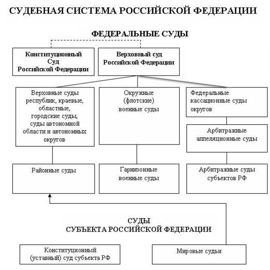 Учреждение судов в российской федерации