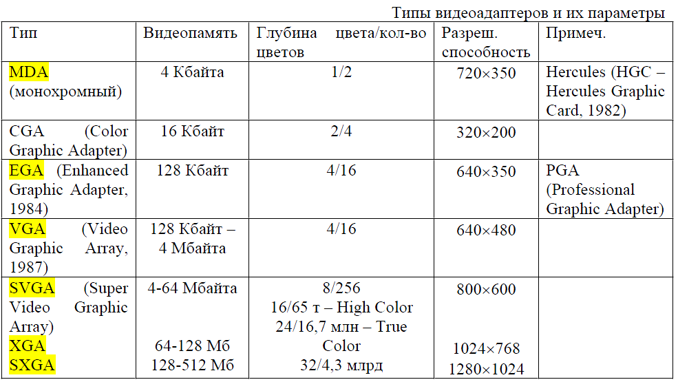 Типы видеоадаптеров