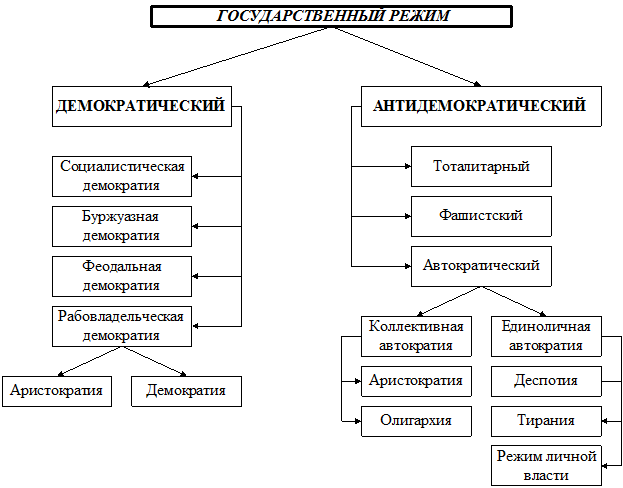 Формы гос политического режима. Политический государственный режим схема. Признаки демократического режима схема. Политический режим демократический и антидемократический схема. Политические режимы схема.