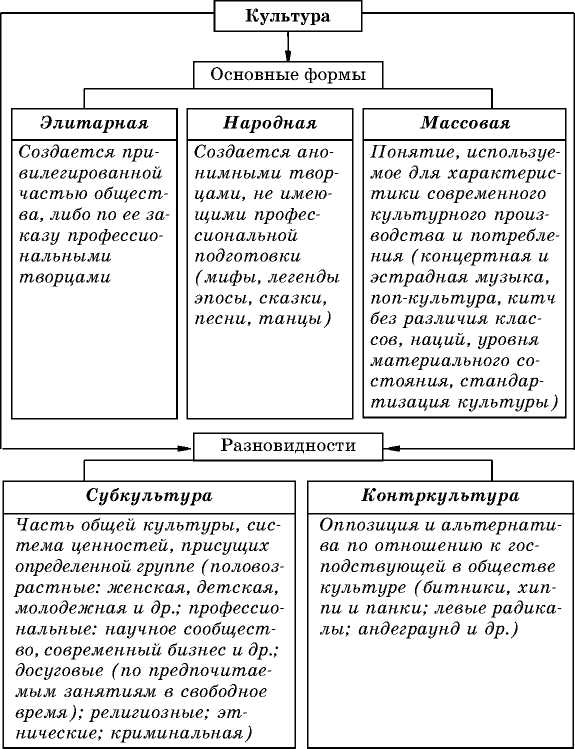 Культура и ее многообразие конспект