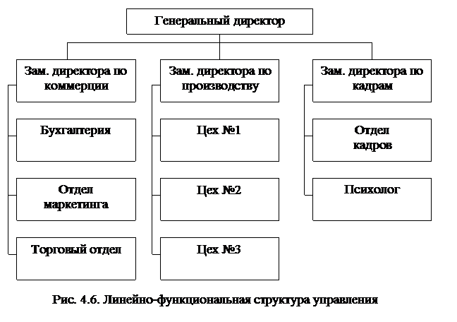 Организационная структура театра схема