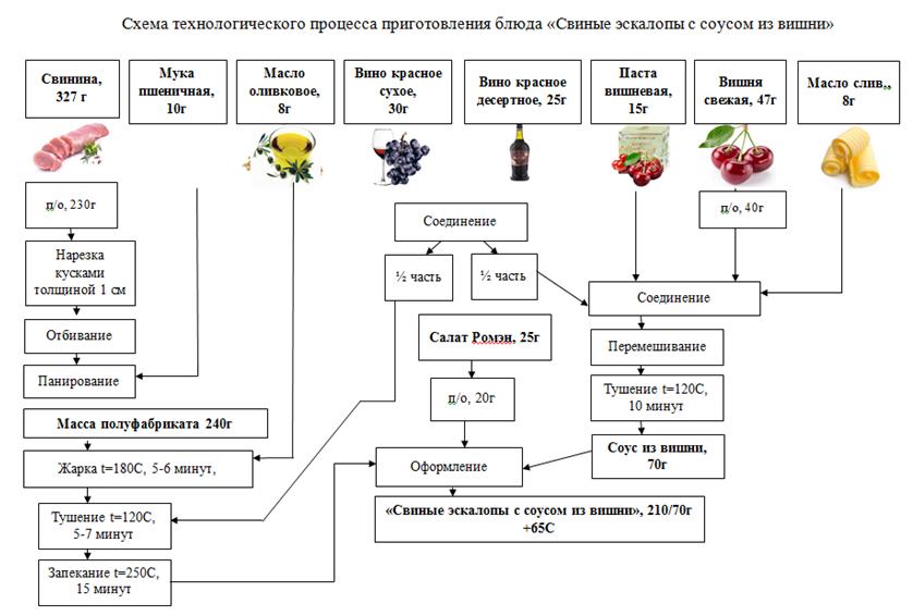 Грибы технологическая карта