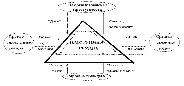 Состав преступной группировки. Иерархия преступных группировок. Организованная преступность схема. Преступная группа схема. Структура организованной преступной группы схема.