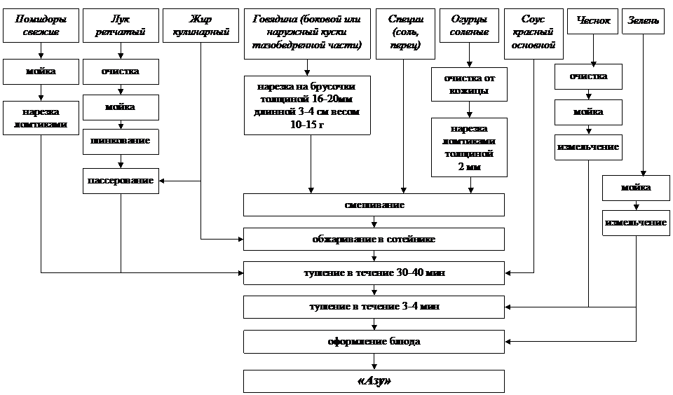 Чахохбили технологическая карта