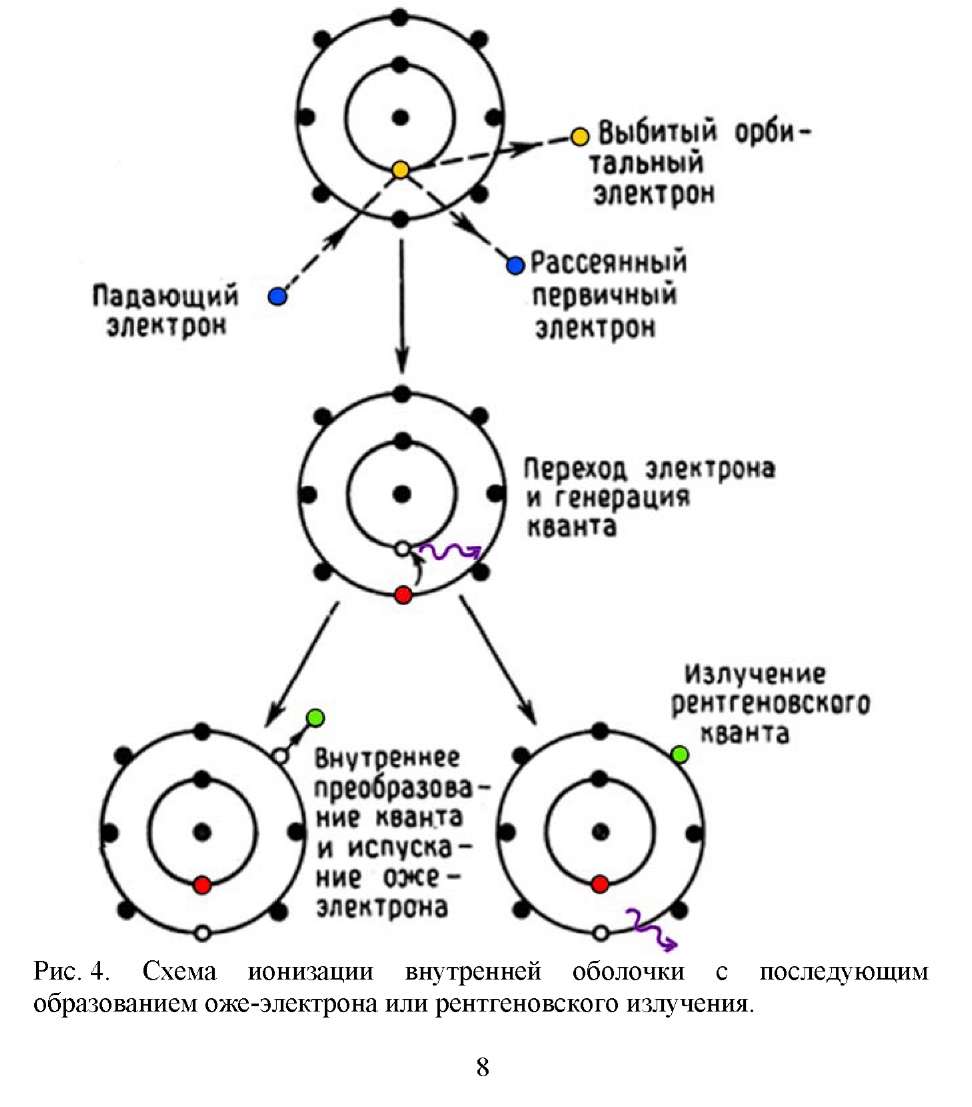 Процесс принятия электронов. Схема выбивания электрона. Оже электроны. Эффект оже. Схема вторичных электронов.