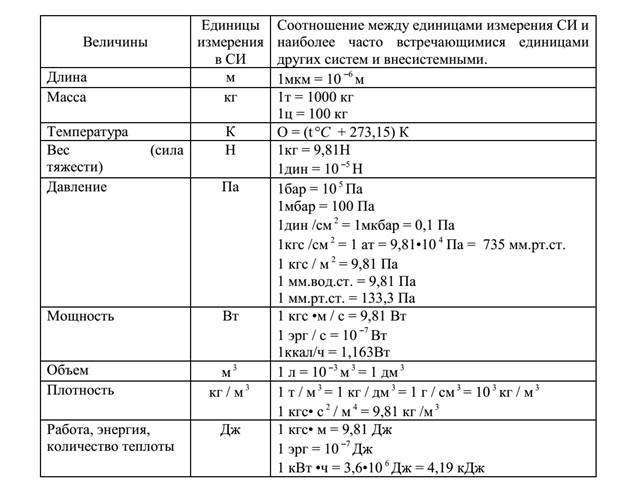 Внесистемные единицы величин