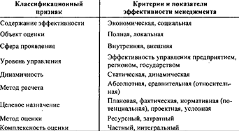 Критерии эффективности управления организацией презентация