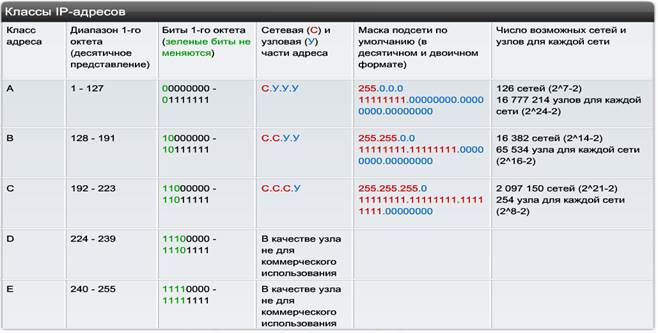 Диапазон подсетей. Таблица масок подсети ipv4. IP адрес и маска подсети как выглядит. Классы сети IP адресов в подсети. Сетевая маска подсети класса а.